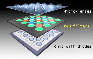 parts of ccd chip (ccd.jpg)