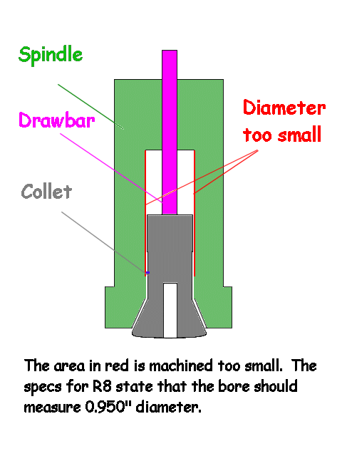 spindle bore too small